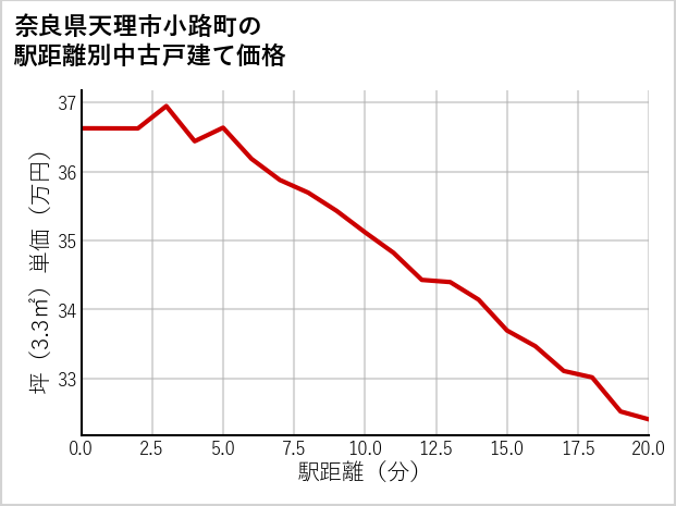 奈良県天理市小路町の徒歩距離別の中古戸建て坪単価