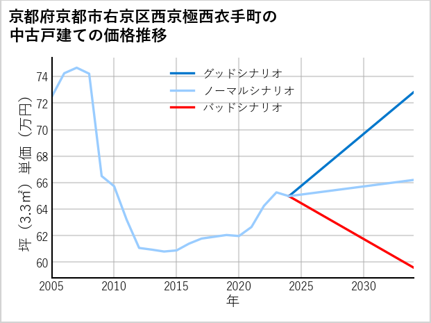 京都府京都市右京区西京極西衣手町の中古戸建て価格推移