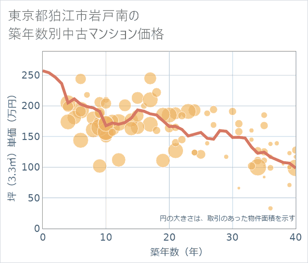 東京都狛江市岩戸南の築年数別の中古マンション坪単価
