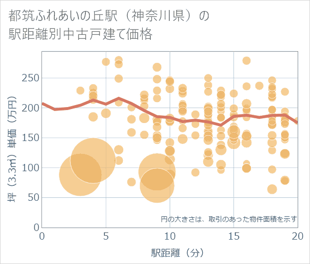 都筑ふれあいの丘駅(神奈川県)の徒歩距離別の中古戸建て坪単価