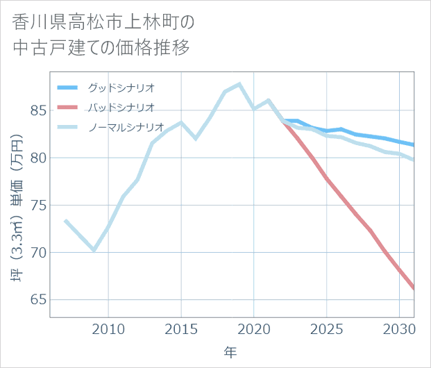 香川県高松市上林町の中古戸建て価格推移