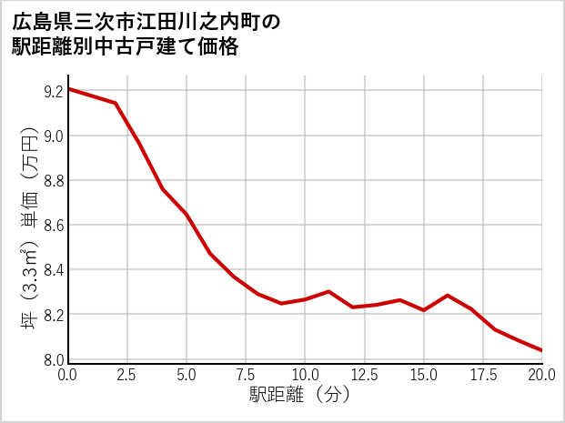 広島県三次市江田川之内町の徒歩距離別の中古戸建て坪単価