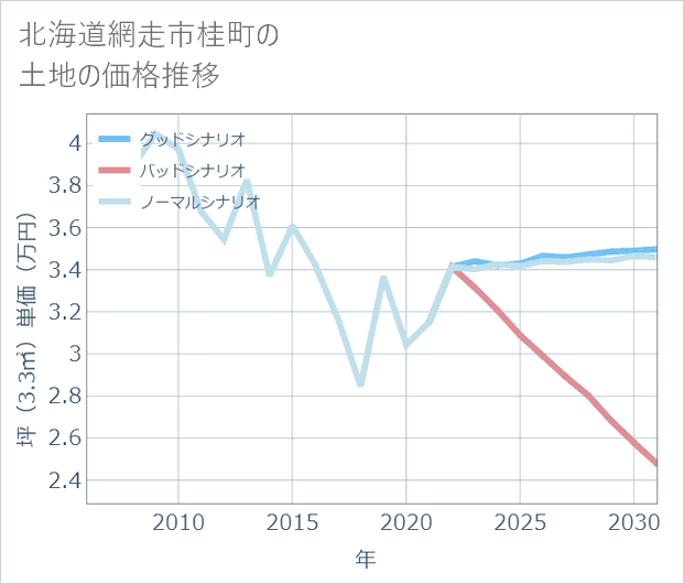 北海道網走市桂町の土地価格推移