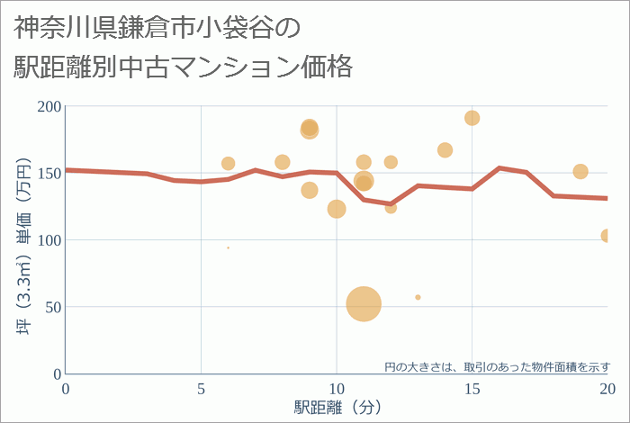 神奈川県鎌倉市小袋谷の徒歩距離別の中古マンション坪単価