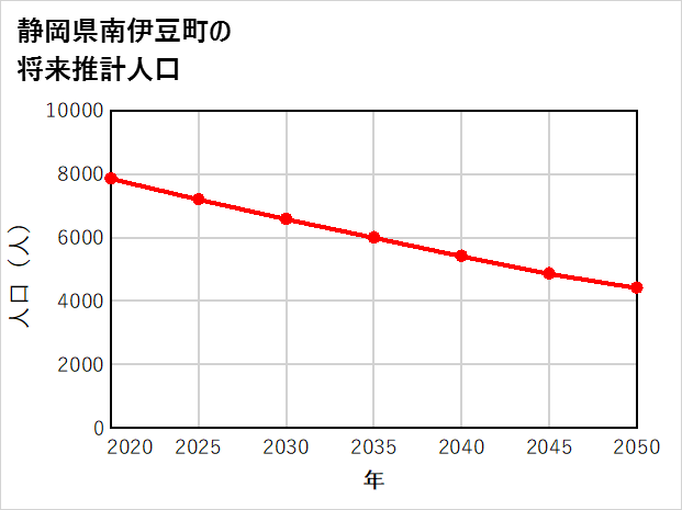 南伊豆町の将来推計人口