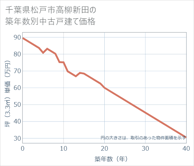 千葉県松戸市高柳新田の築年数別の中古戸建て坪単価