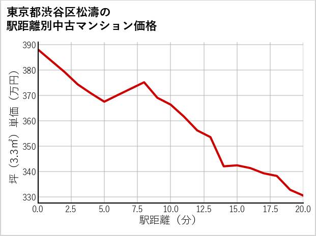 東京都渋谷区松濤の徒歩距離別の中古マンション坪単価