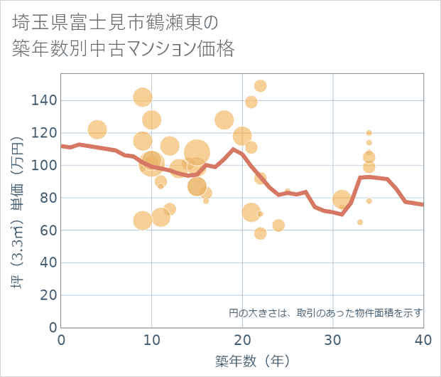 埼玉県富士見市鶴瀬東の築年数別の中古マンション坪単価