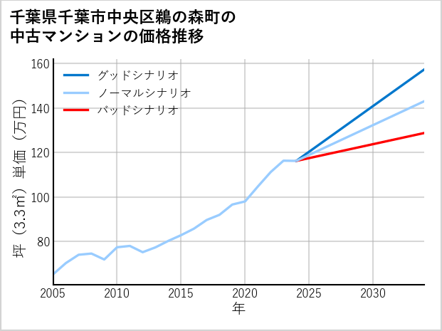 千葉県千葉市中央区鵜の森町の中古マンション価格推移