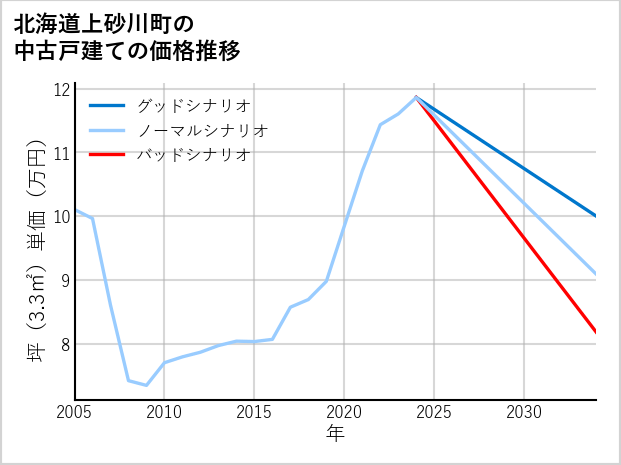 北海道上砂川町の中古戸建て価格推移