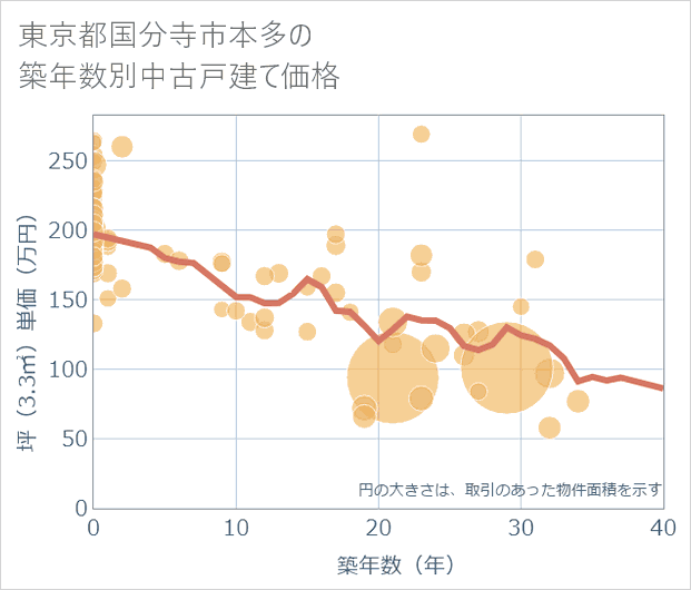 東京都国分寺市本多の築年数別の中古戸建て坪単価