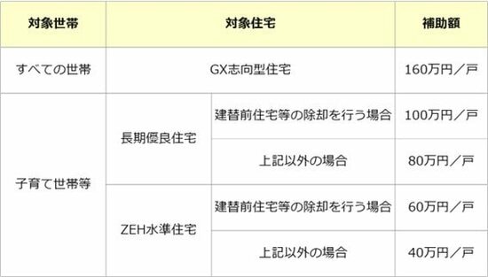 新築住宅（注文住宅・分譲住宅・賃貸住宅）の「子育てグリーン住宅支援事業」の対象と補助額