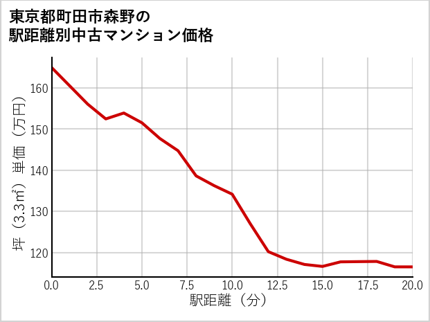 東京都町田市森野の徒歩距離別の中古マンション坪単価