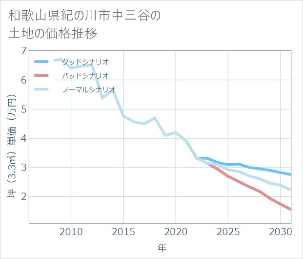 和歌山県紀の川市中三谷の土地価格推移
