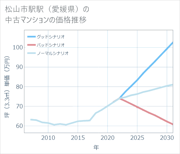 松山市駅駅(愛媛県)の中古マンション価格推移