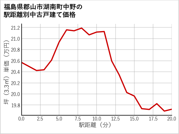 福島県郡山市湖南町中野の徒歩距離別の中古戸建て坪単価
