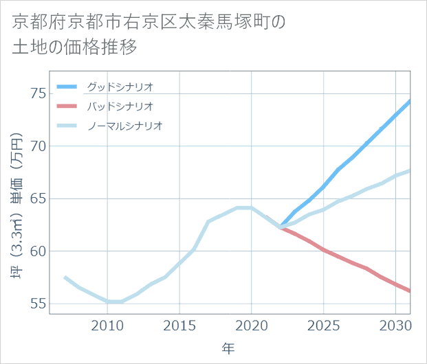 京都府京都市右京区太秦馬塚町の土地価格推移
