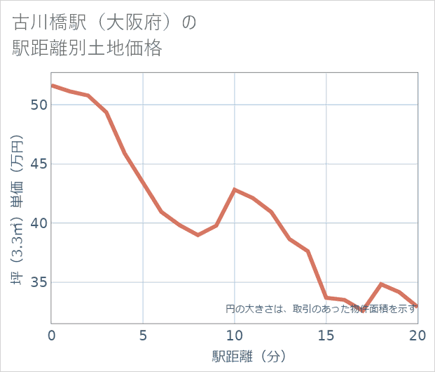 古川橋駅(大阪府)の徒歩距離別の土地坪単価