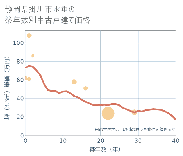 静岡県掛川市水垂の築年数別の中古戸建て坪単価