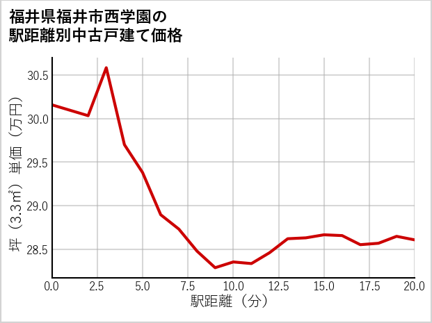 福井県福井市西学園の徒歩距離別の中古戸建て坪単価