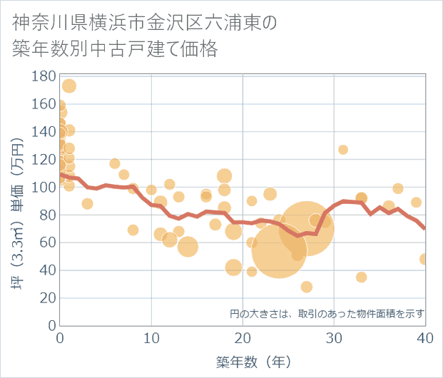 神奈川県横浜市金沢区六浦東の築年数別の中古戸建て坪単価