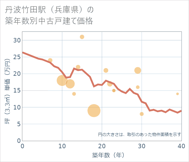 丹波竹田駅(兵庫県)の築年数別の中古戸建て坪単価
