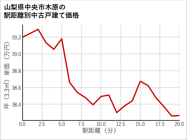 山梨県中央市木原の徒歩距離別の中古戸建て坪単価