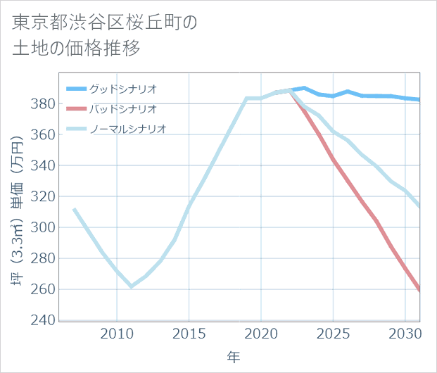 東京都渋谷区桜丘町の土地価格推移