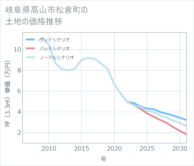 岐阜県高山市松倉町の土地価格推移