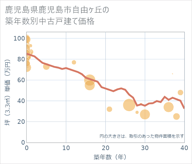 鹿児島県鹿児島市自由ケ丘の築年数別の中古戸建て坪単価