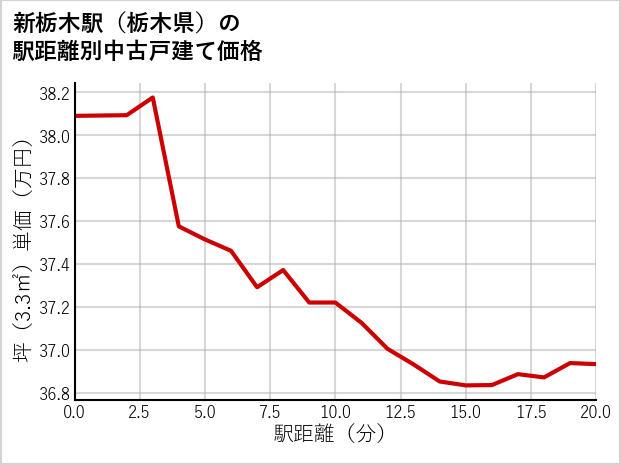 新栃木駅（栃木県）の徒歩距離別の中古戸建て坪単価