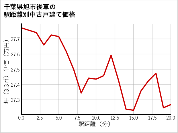 千葉県旭市後草の徒歩距離別の中古戸建て坪単価
