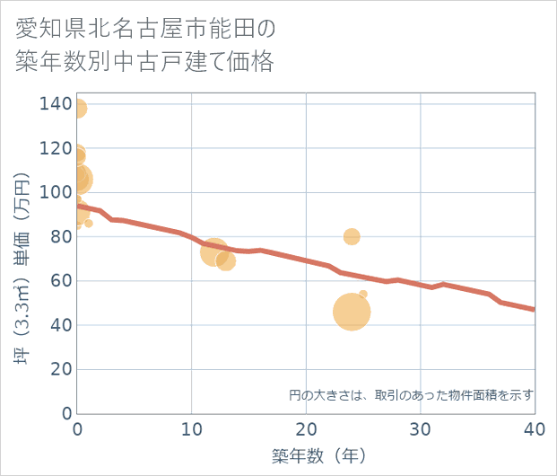 愛知県北名古屋市能田の築年数別の中古戸建て坪単価