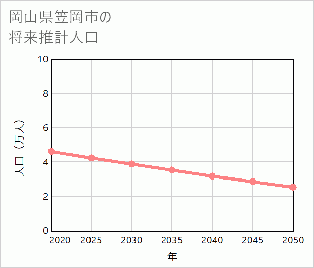 笠岡市の将来推計人口