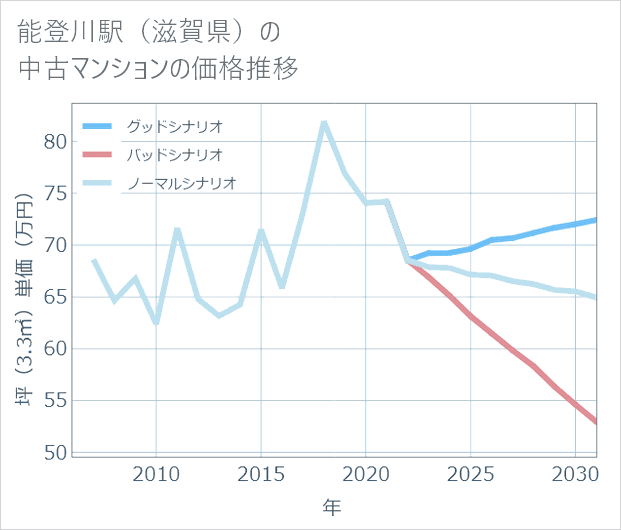 能登川駅(滋賀県)の中古マンション価格推移