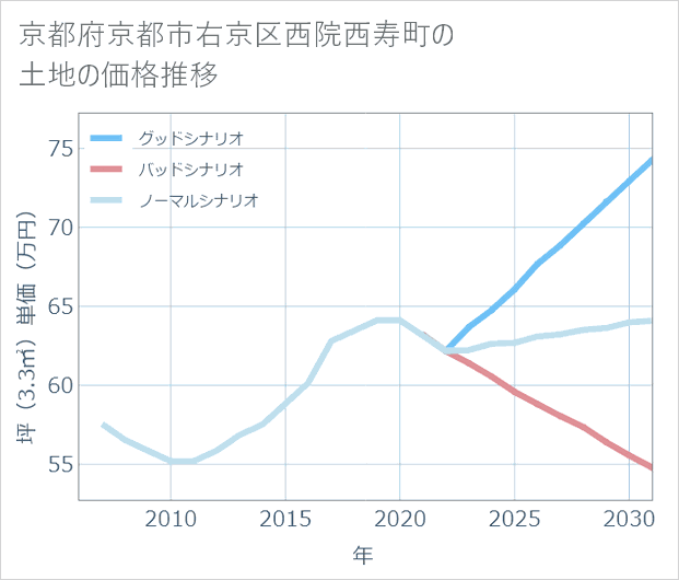 京都府京都市右京区西院西寿町の土地価格推移