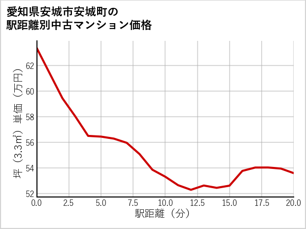 愛知県安城市安城町の徒歩距離別の中古マンション坪単価