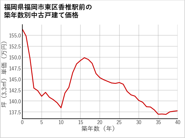 福岡県福岡市東区香椎駅前の築年数別の中古戸建て坪単価