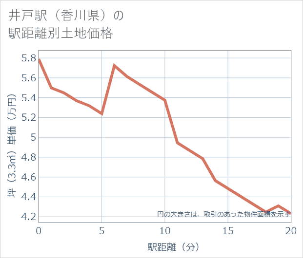 井戸駅(香川県)の徒歩距離別の土地坪単価