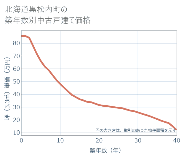 北海道黒松内町の築年数別の中古戸建て坪単価