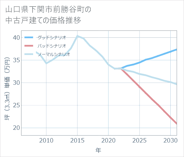 山口県下関市前勝谷町の中古戸建て価格推移