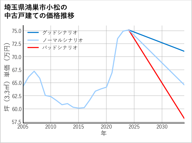 埼玉県鴻巣市小松の中古戸建て価格推移