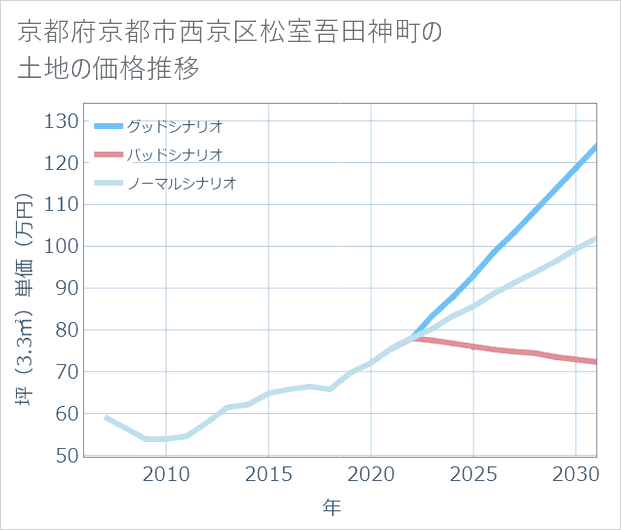 京都府京都市西京区松室吾田神町の土地価格推移