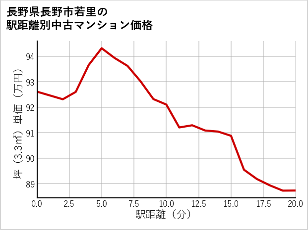 長野県長野市若里の徒歩距離別の中古マンション坪単価