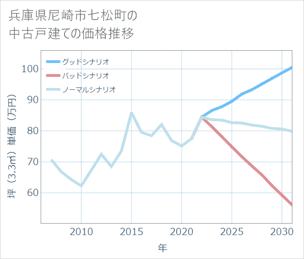 兵庫県尼崎市七松町の中古戸建て価格推移