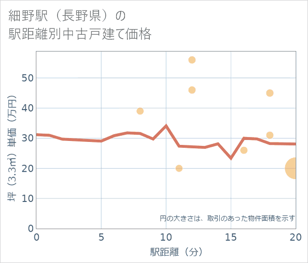 細野駅(長野県)の徒歩距離別の中古戸建て坪単価