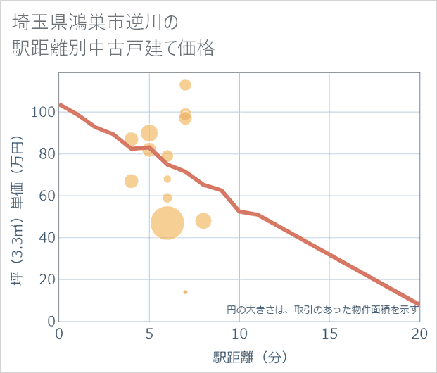 埼玉県鴻巣市逆川の徒歩距離別の中古戸建て坪単価