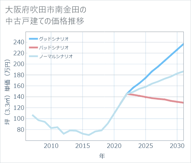 大阪府吹田市南金田の中古戸建て価格推移