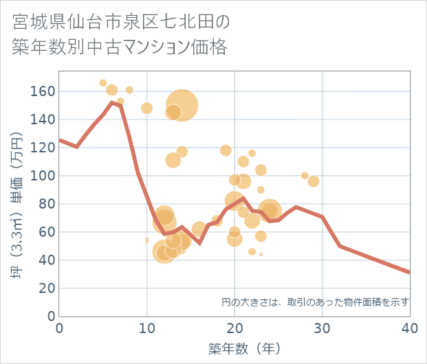 宮城県仙台市泉区七北田の築年数別の中古マンション坪単価