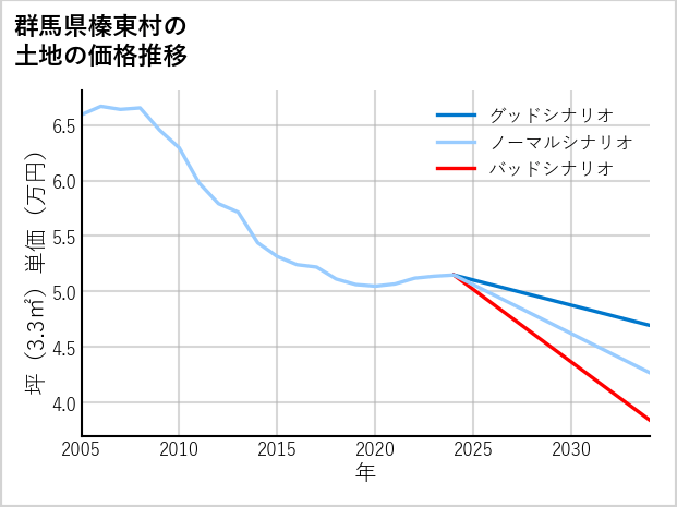 群馬県榛東村の土地価格推移